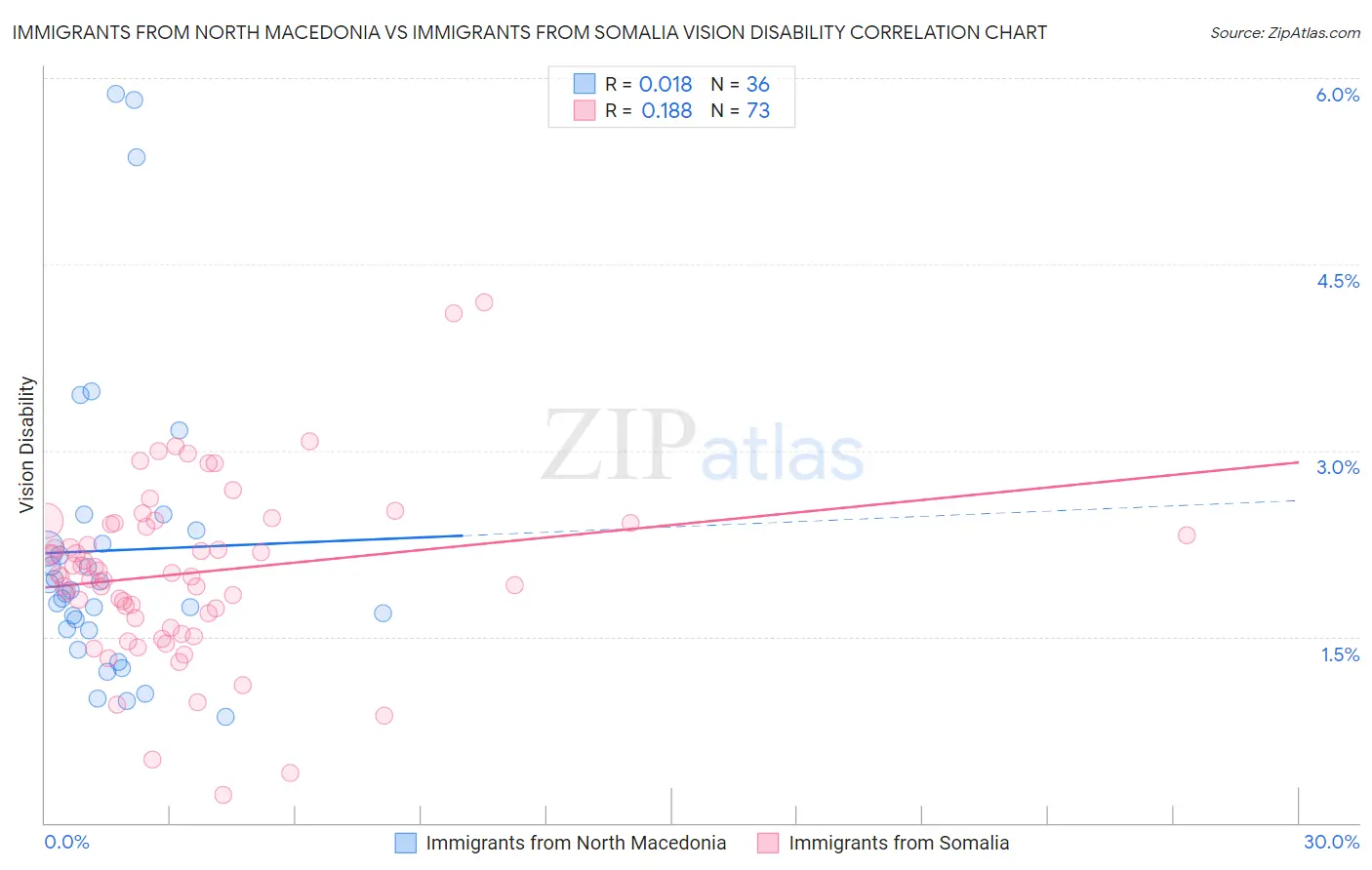 Immigrants from North Macedonia vs Immigrants from Somalia Vision Disability