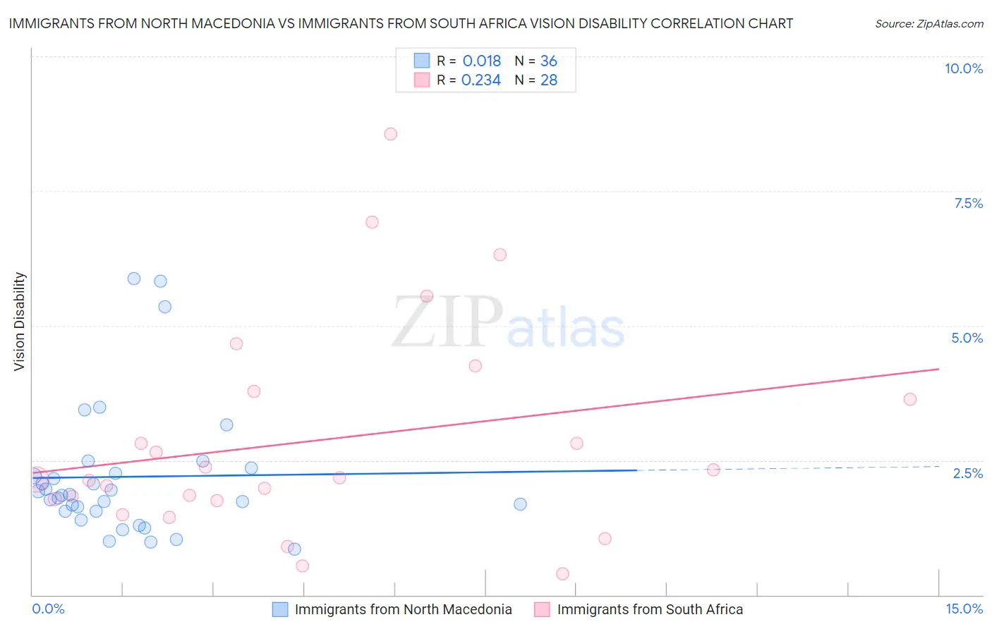 Immigrants from North Macedonia vs Immigrants from South Africa Vision Disability