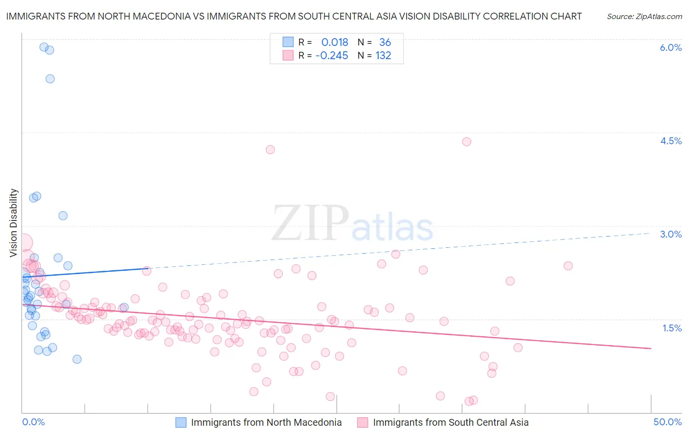Immigrants from North Macedonia vs Immigrants from South Central Asia Vision Disability