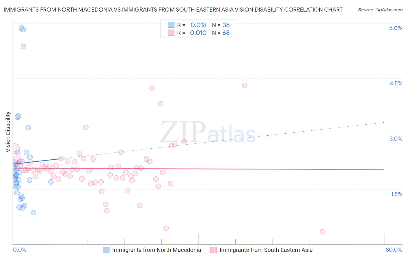 Immigrants from North Macedonia vs Immigrants from South Eastern Asia Vision Disability
