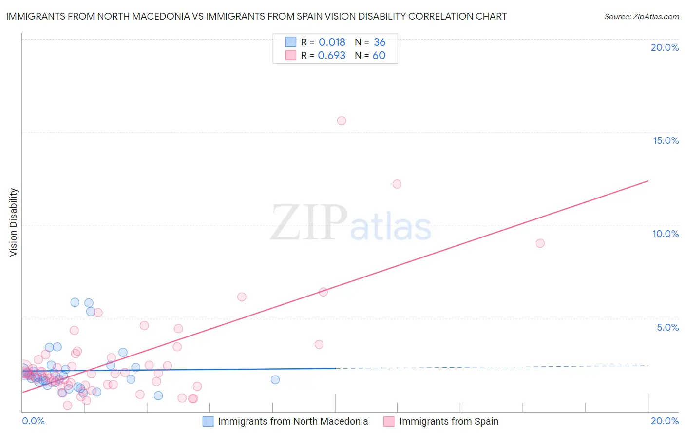 Immigrants from North Macedonia vs Immigrants from Spain Vision Disability