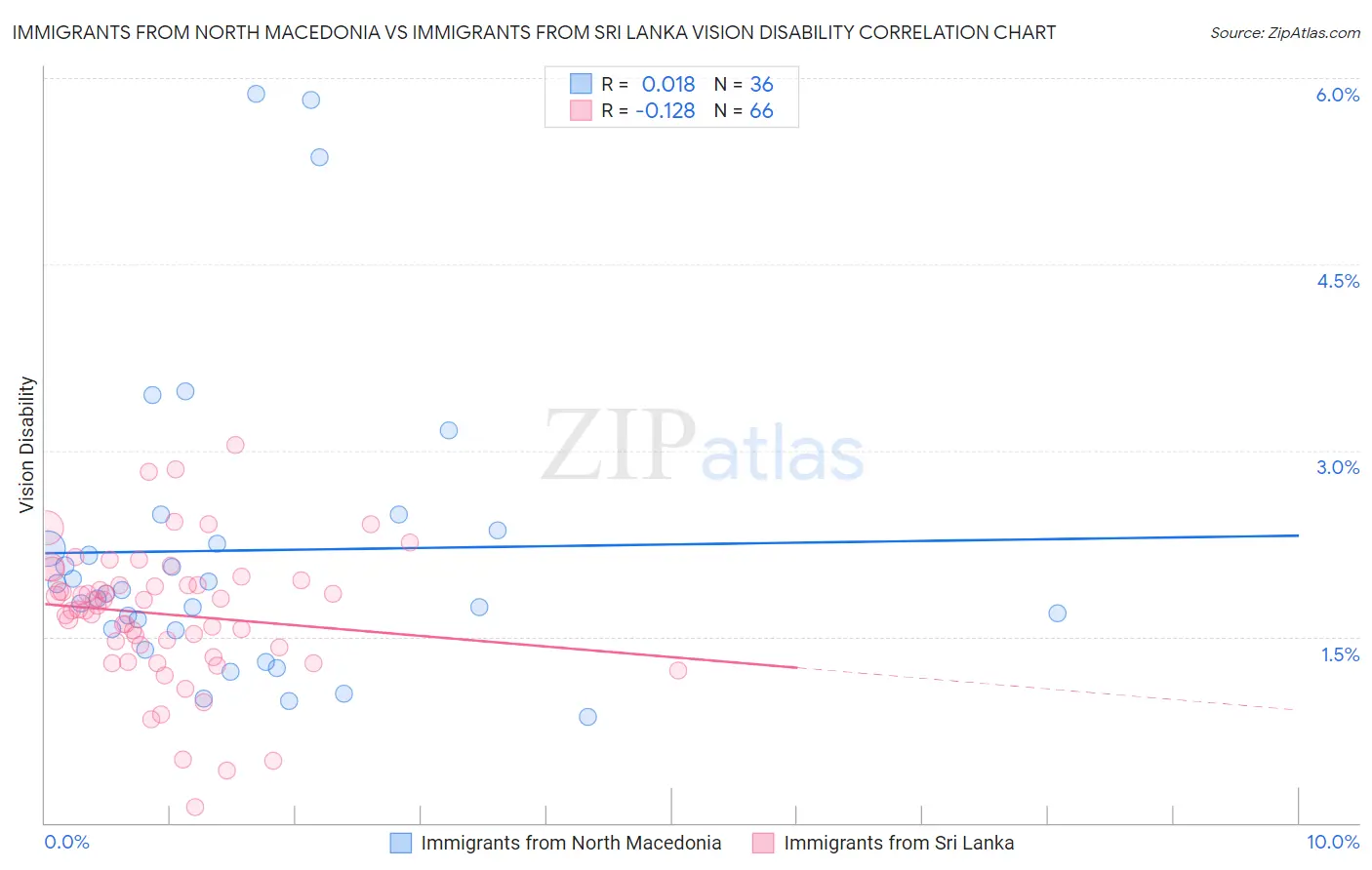 Immigrants from North Macedonia vs Immigrants from Sri Lanka Vision Disability
