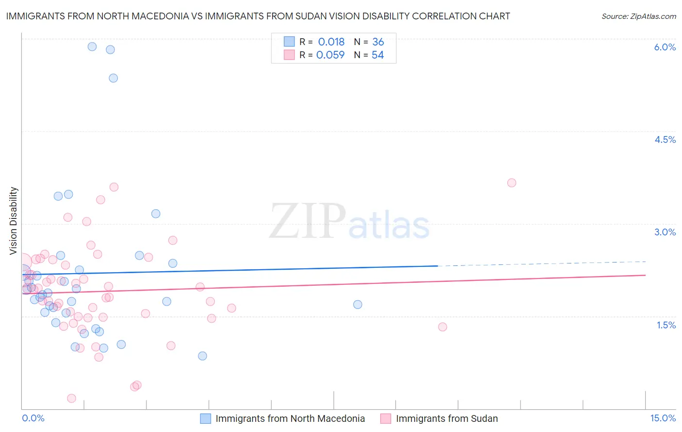 Immigrants from North Macedonia vs Immigrants from Sudan Vision Disability