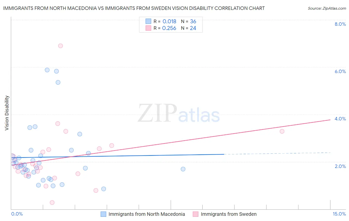 Immigrants from North Macedonia vs Immigrants from Sweden Vision Disability