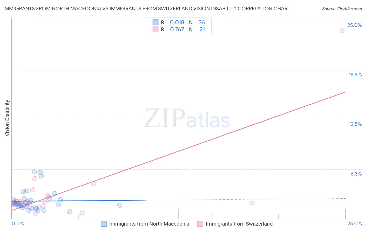 Immigrants from North Macedonia vs Immigrants from Switzerland Vision Disability