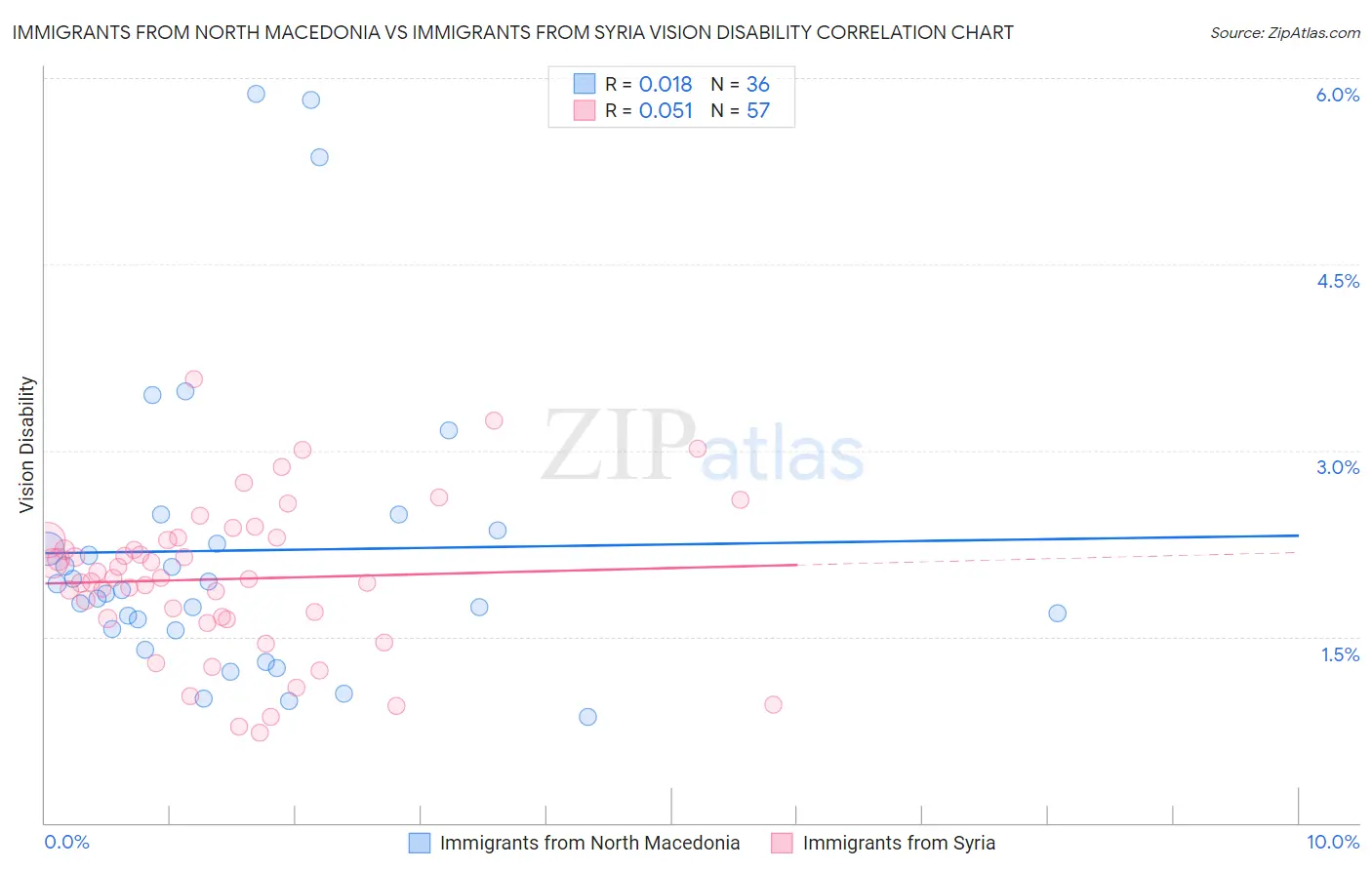 Immigrants from North Macedonia vs Immigrants from Syria Vision Disability