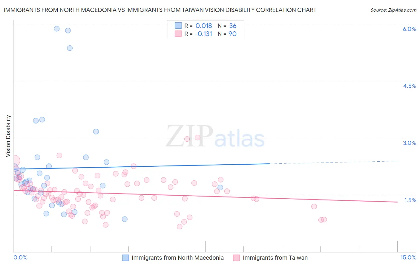 Immigrants from North Macedonia vs Immigrants from Taiwan Vision Disability