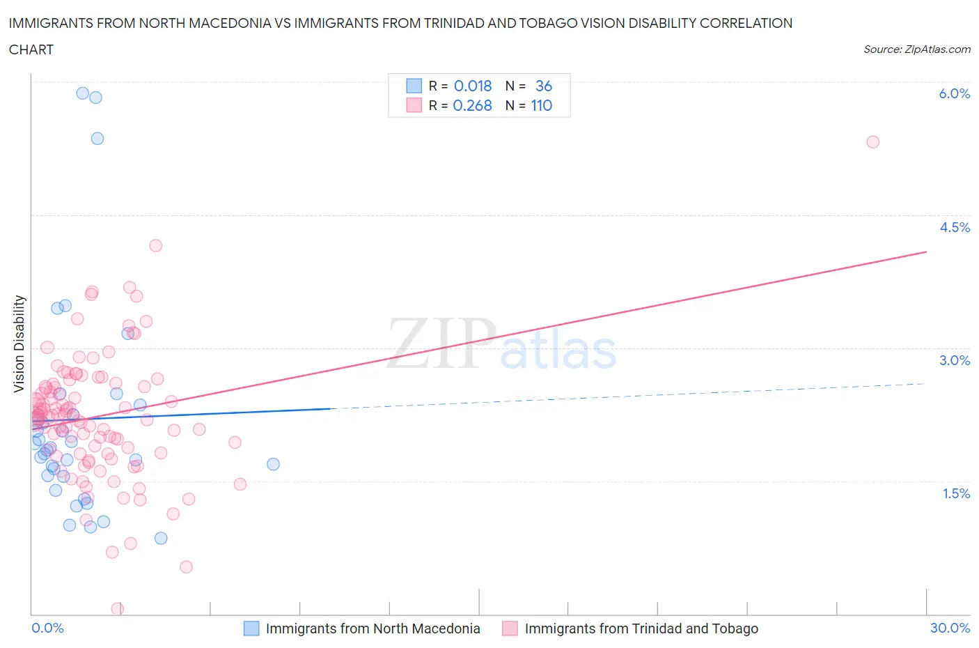 Immigrants from North Macedonia vs Immigrants from Trinidad and Tobago Vision Disability