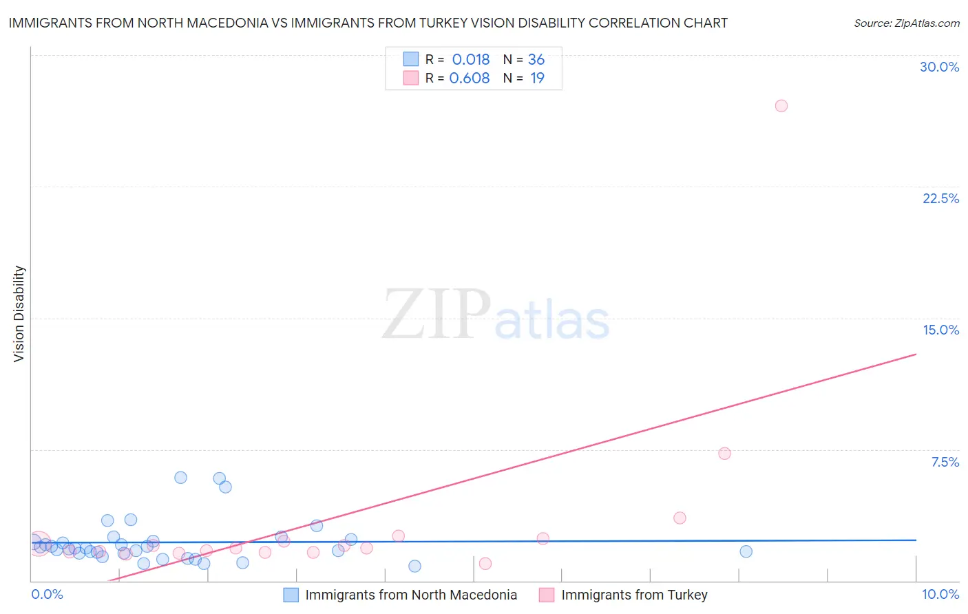 Immigrants from North Macedonia vs Immigrants from Turkey Vision Disability