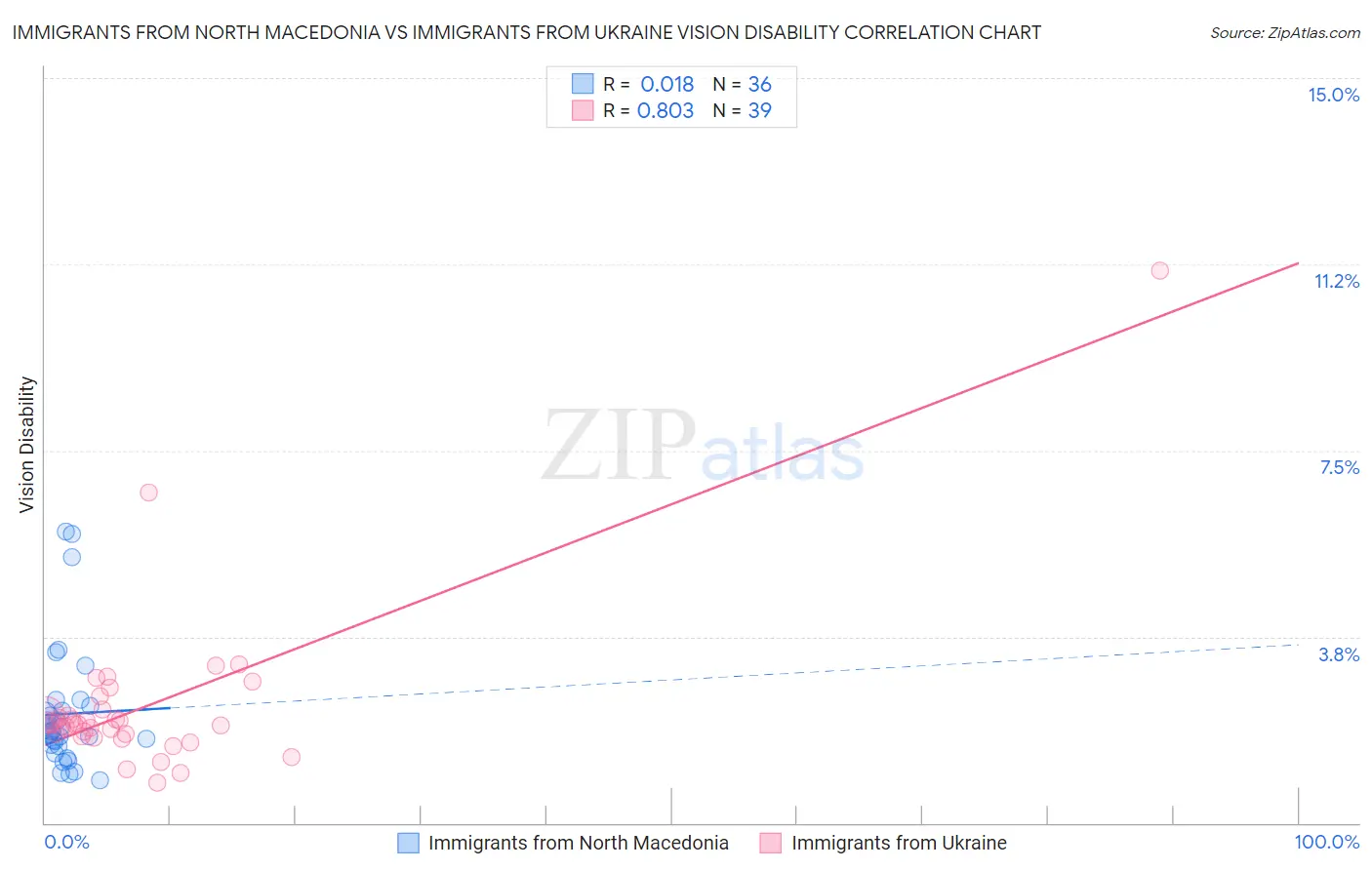 Immigrants from North Macedonia vs Immigrants from Ukraine Vision Disability