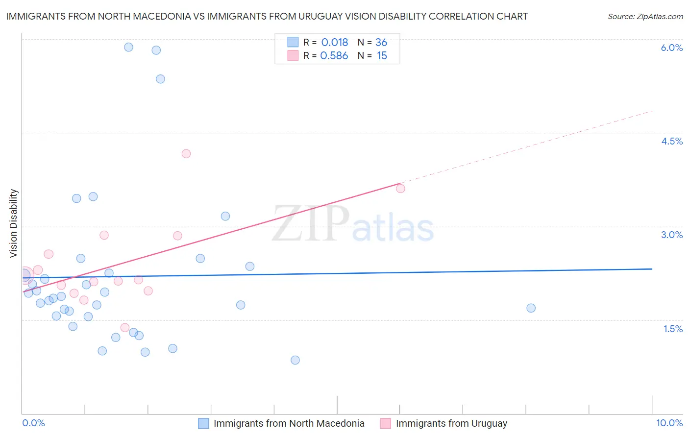 Immigrants from North Macedonia vs Immigrants from Uruguay Vision Disability