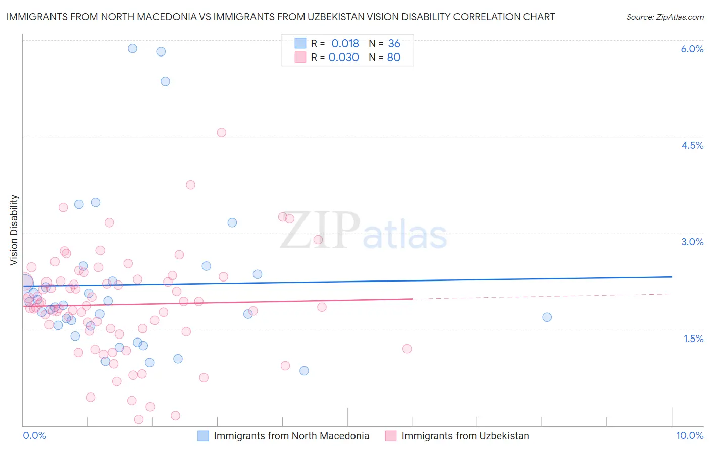Immigrants from North Macedonia vs Immigrants from Uzbekistan Vision Disability