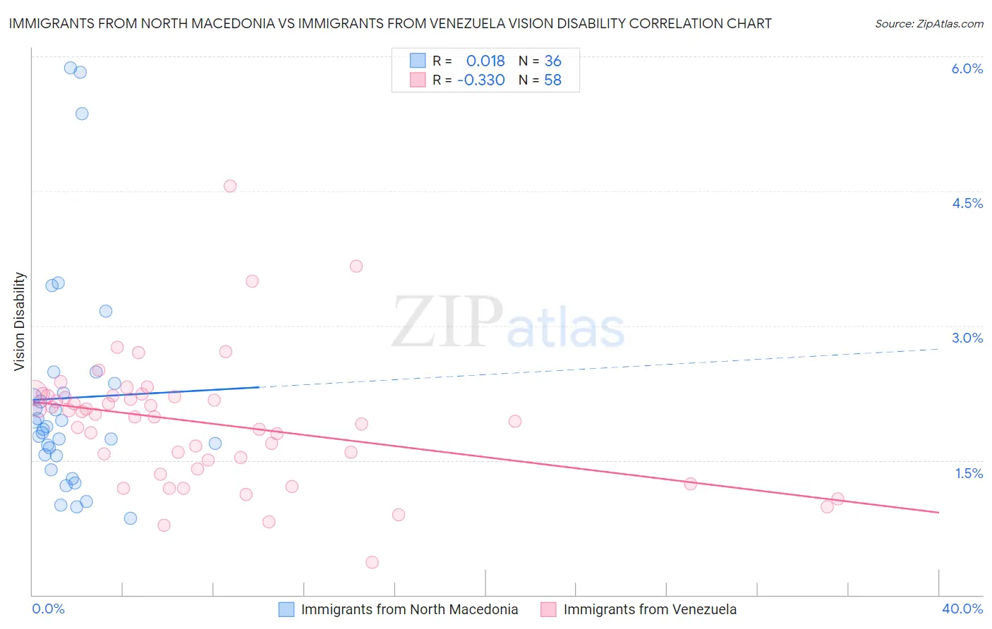 Immigrants from North Macedonia vs Immigrants from Venezuela Vision Disability