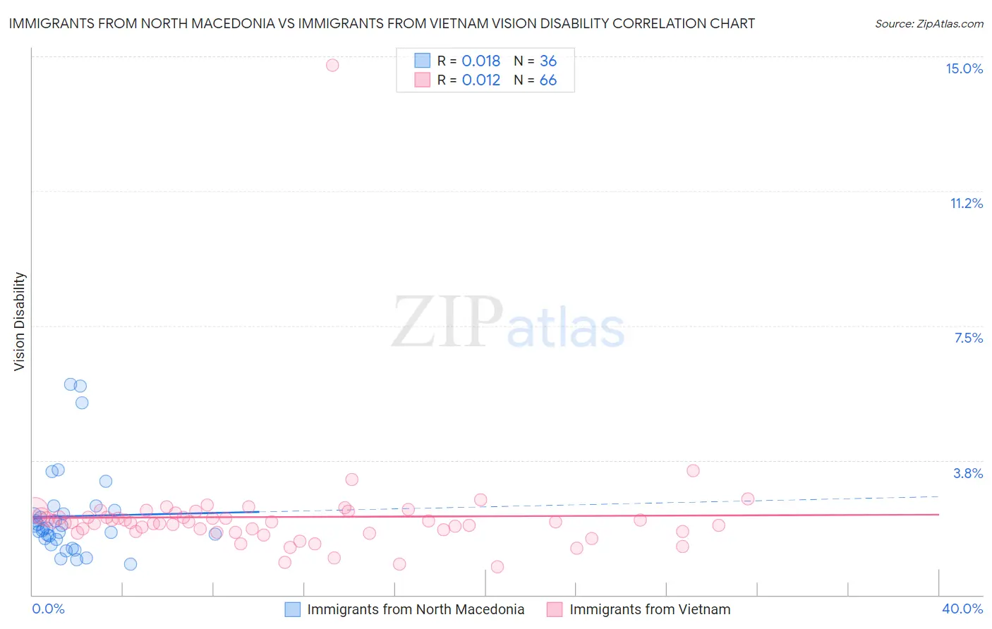 Immigrants from North Macedonia vs Immigrants from Vietnam Vision Disability