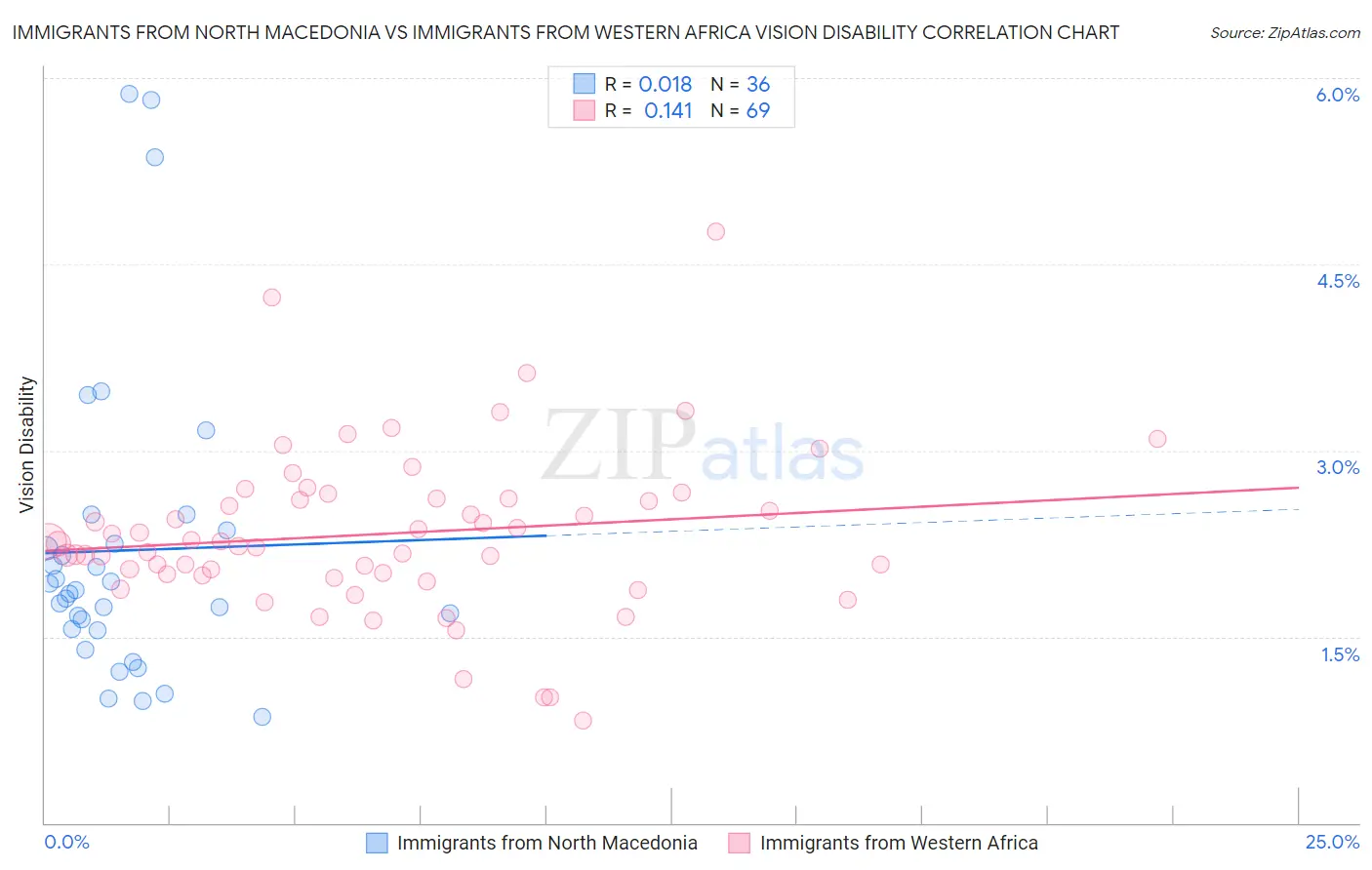 Immigrants from North Macedonia vs Immigrants from Western Africa Vision Disability
