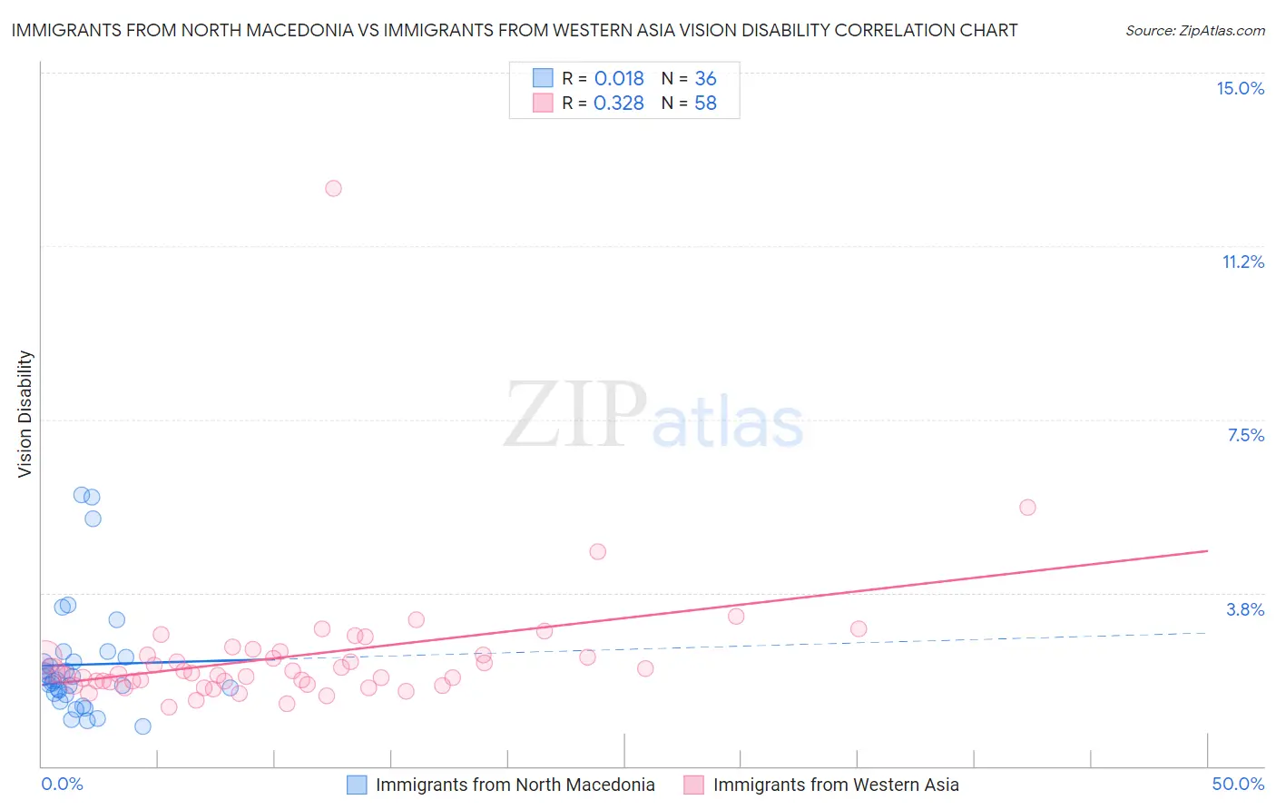 Immigrants from North Macedonia vs Immigrants from Western Asia Vision Disability