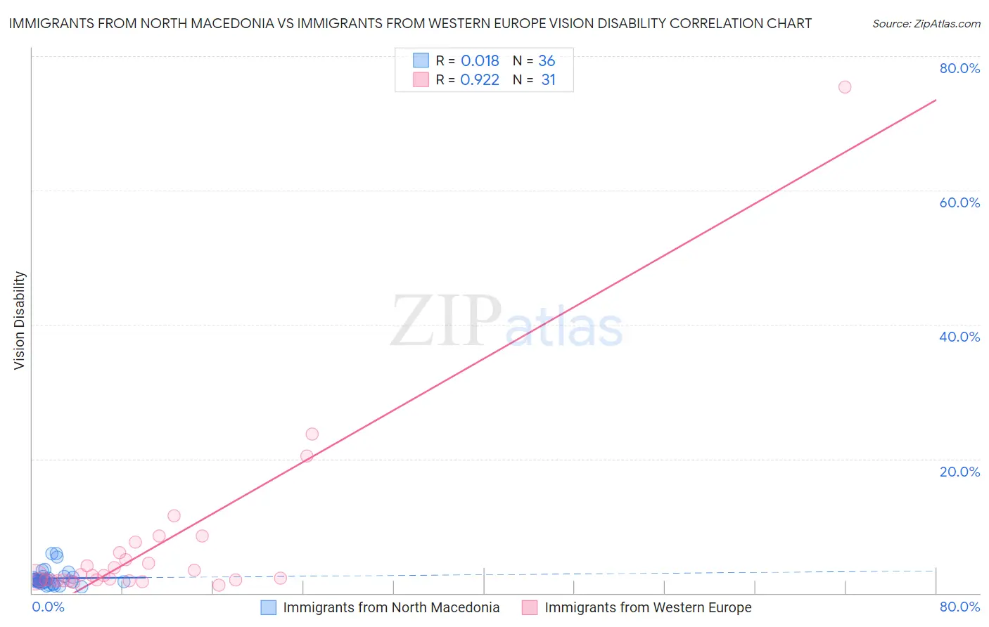 Immigrants from North Macedonia vs Immigrants from Western Europe Vision Disability
