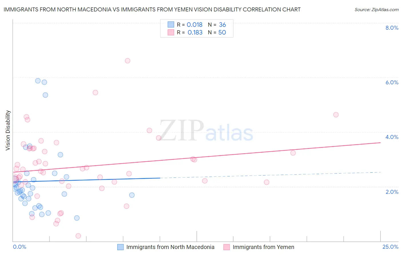 Immigrants from North Macedonia vs Immigrants from Yemen Vision Disability