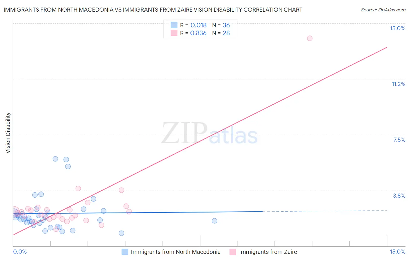 Immigrants from North Macedonia vs Immigrants from Zaire Vision Disability