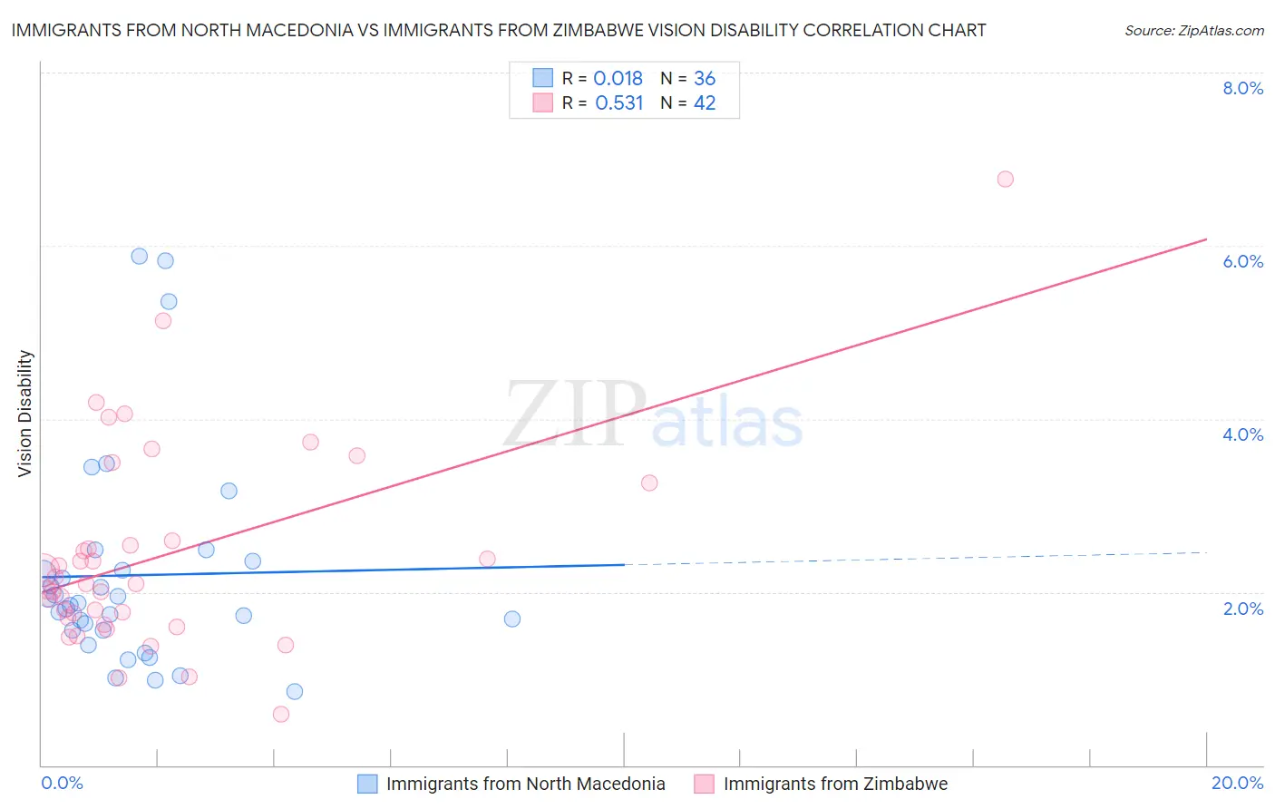 Immigrants from North Macedonia vs Immigrants from Zimbabwe Vision Disability