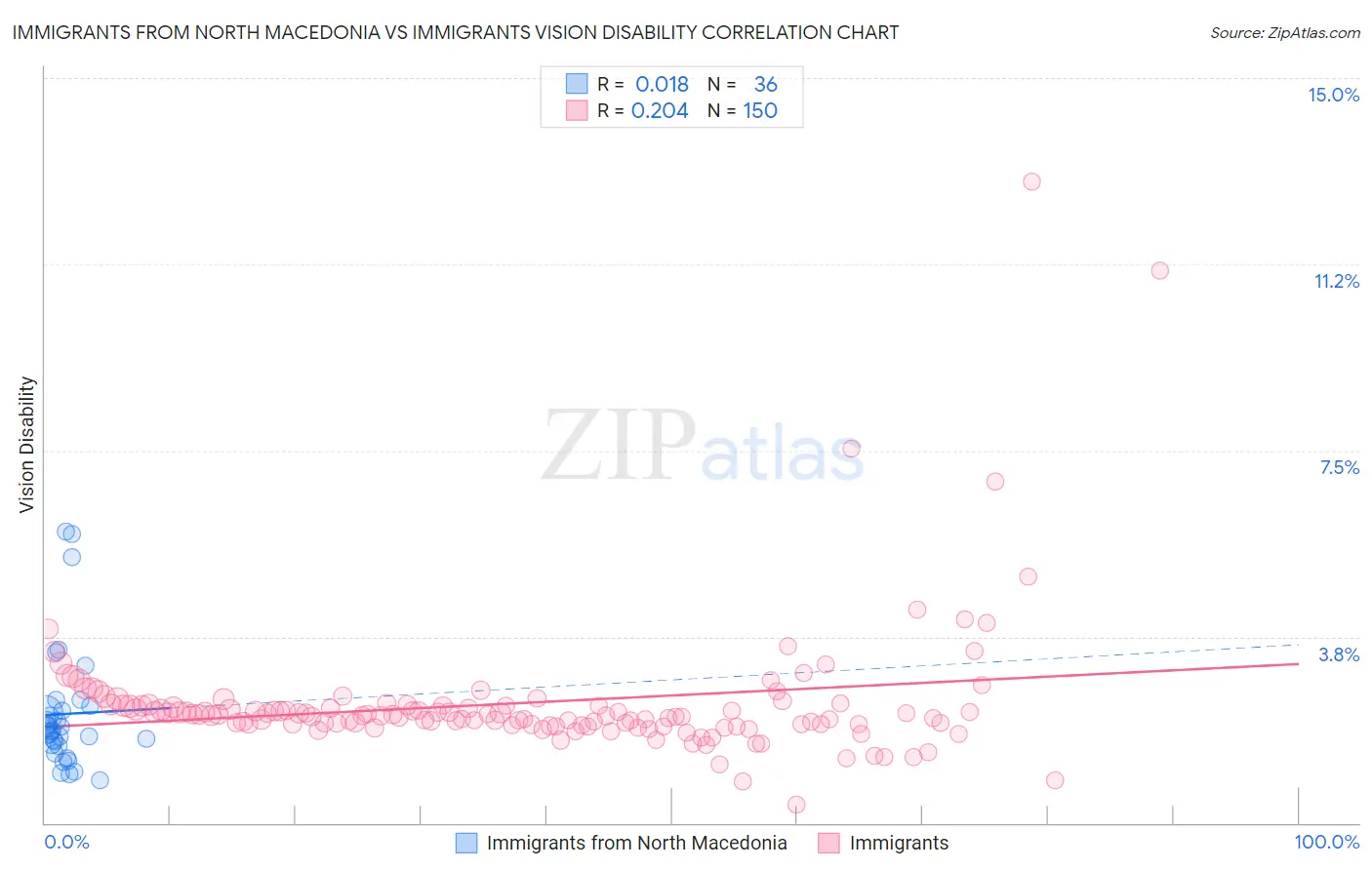 Immigrants from North Macedonia vs Immigrants Vision Disability