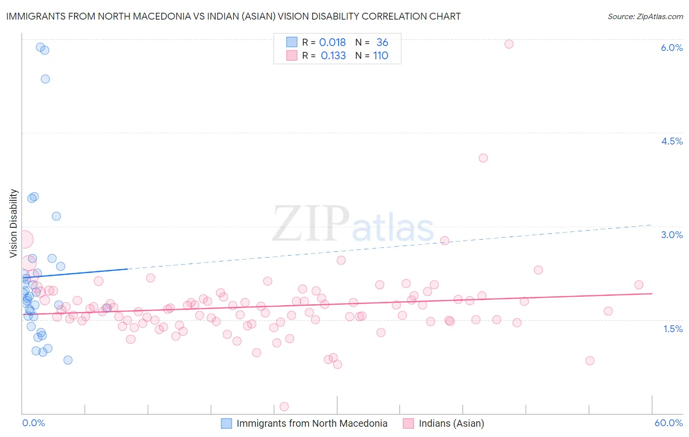 Immigrants from North Macedonia vs Indian (Asian) Vision Disability