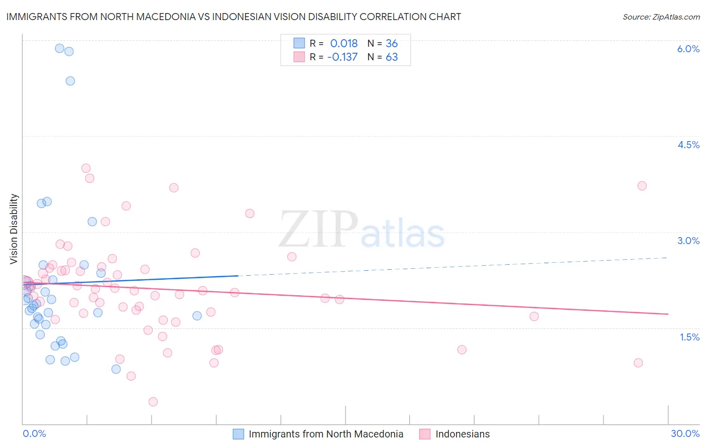 Immigrants from North Macedonia vs Indonesian Vision Disability