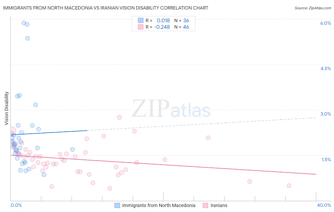 Immigrants from North Macedonia vs Iranian Vision Disability