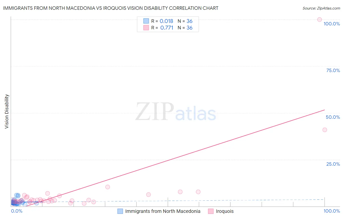 Immigrants from North Macedonia vs Iroquois Vision Disability