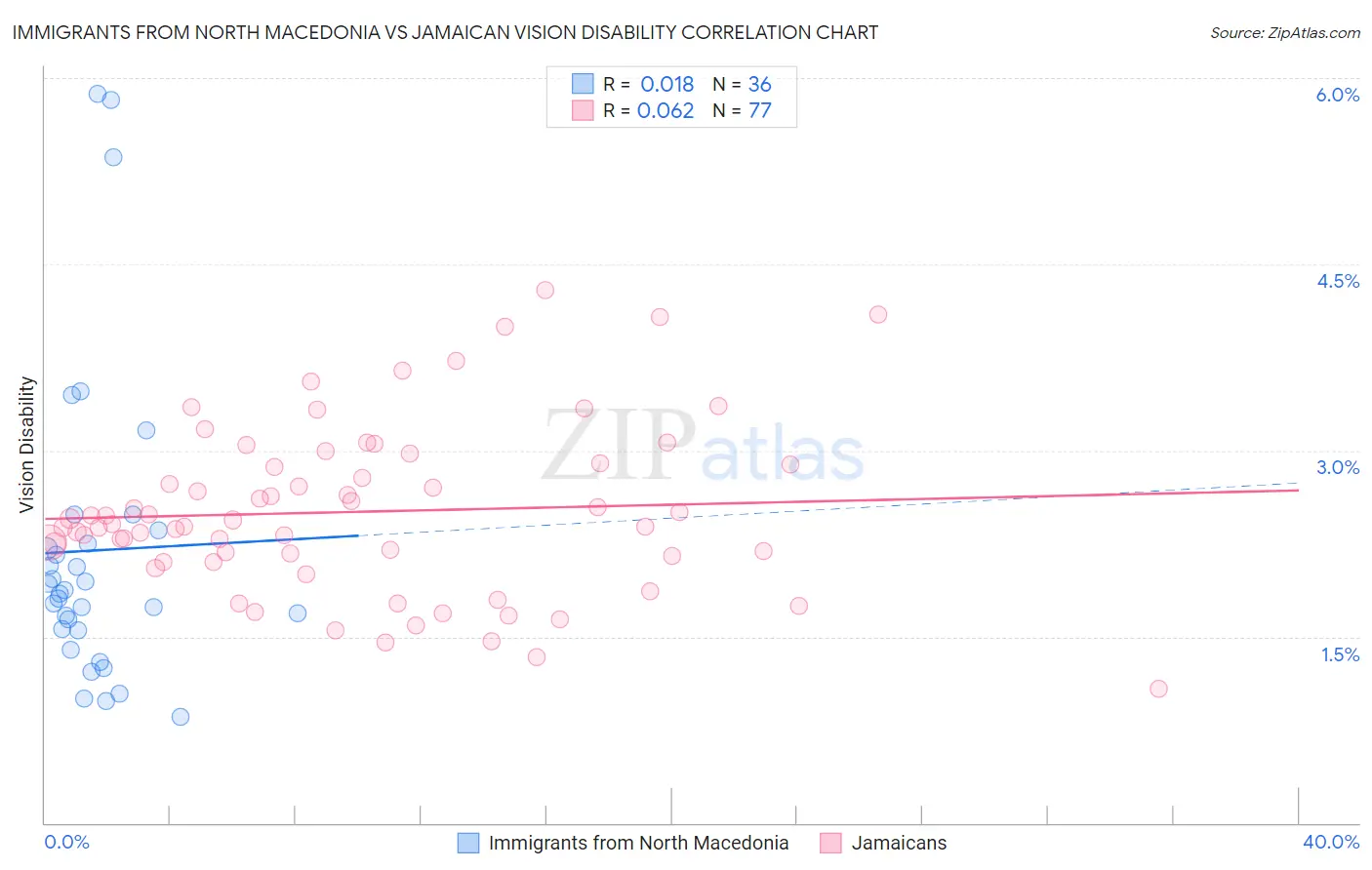 Immigrants from North Macedonia vs Jamaican Vision Disability