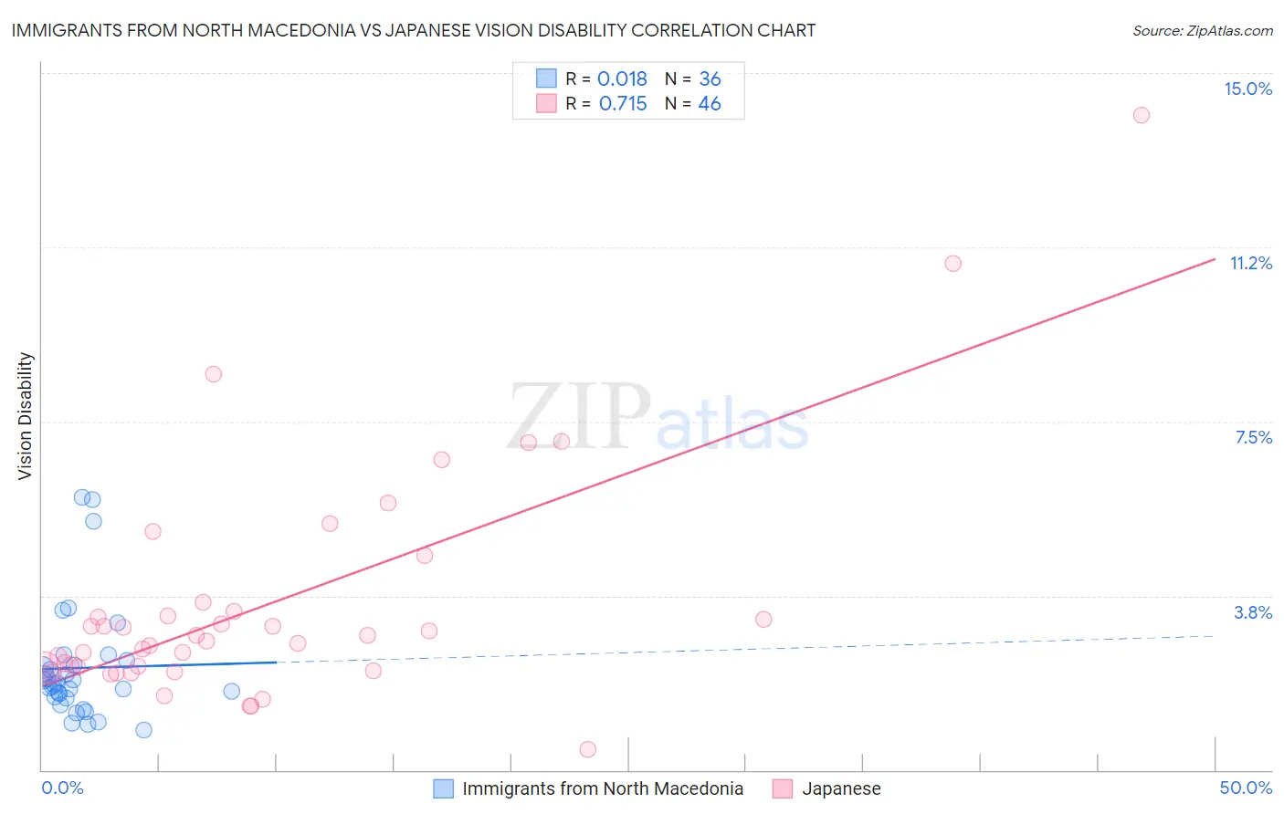 Immigrants from North Macedonia vs Japanese Vision Disability