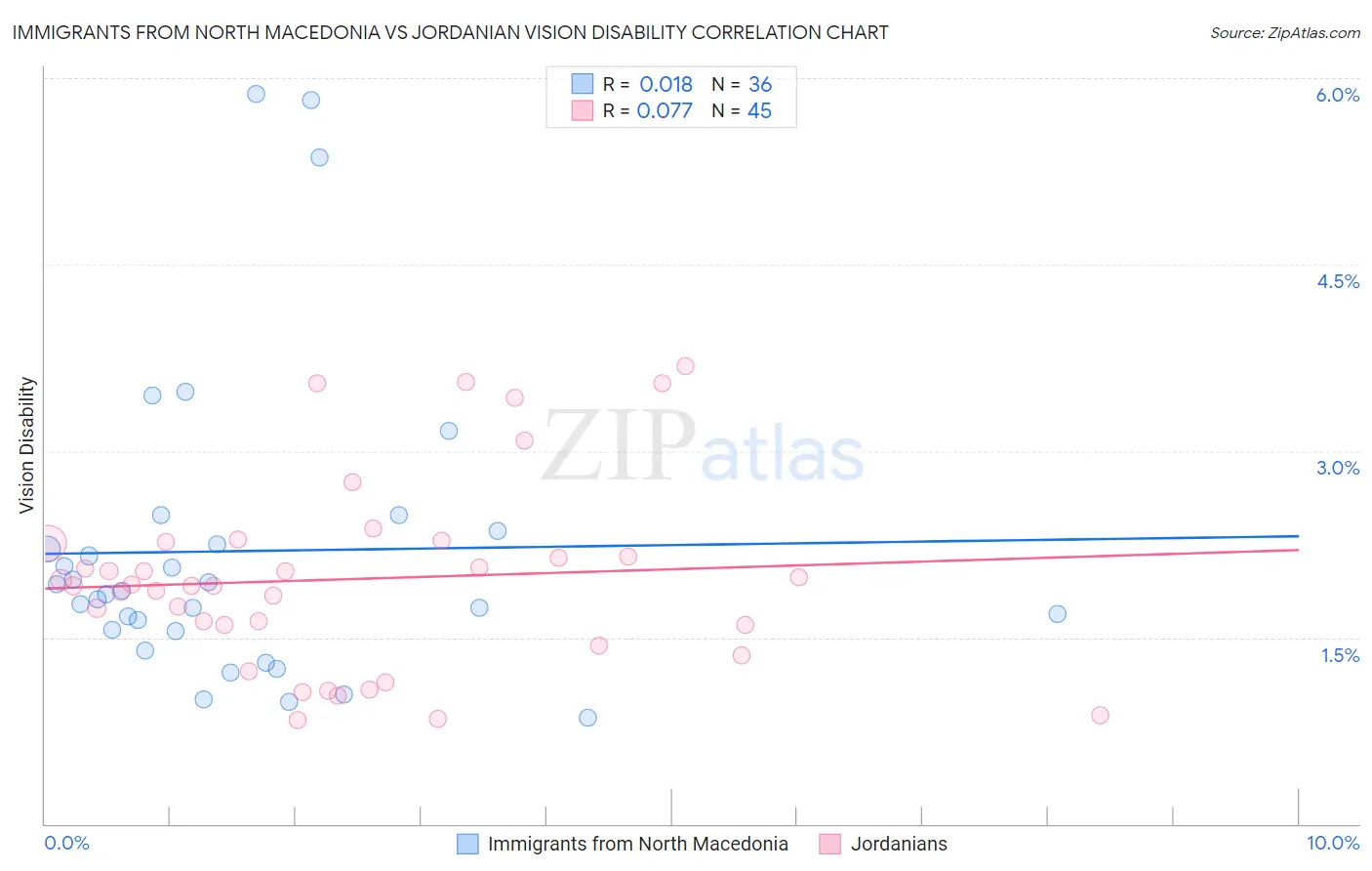 Immigrants from North Macedonia vs Jordanian Vision Disability