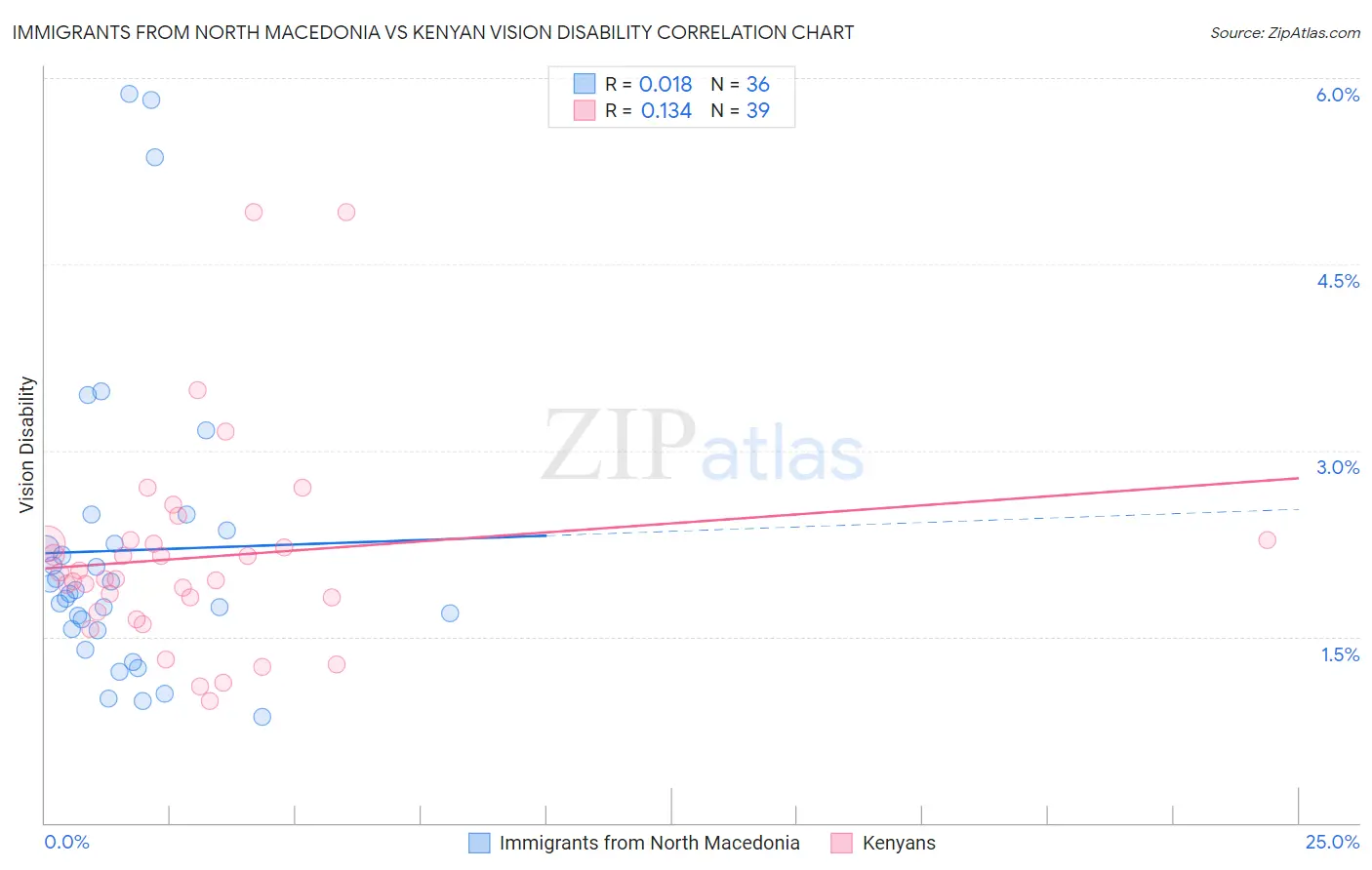 Immigrants from North Macedonia vs Kenyan Vision Disability