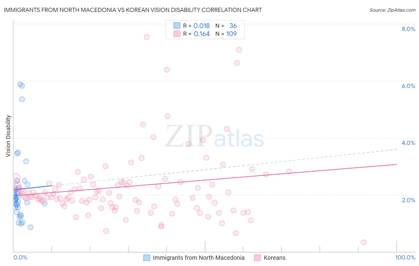 Immigrants from North Macedonia vs Korean Vision Disability