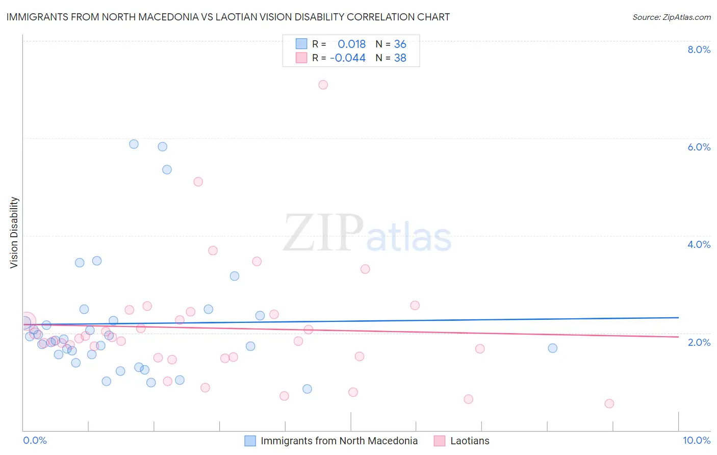 Immigrants from North Macedonia vs Laotian Vision Disability