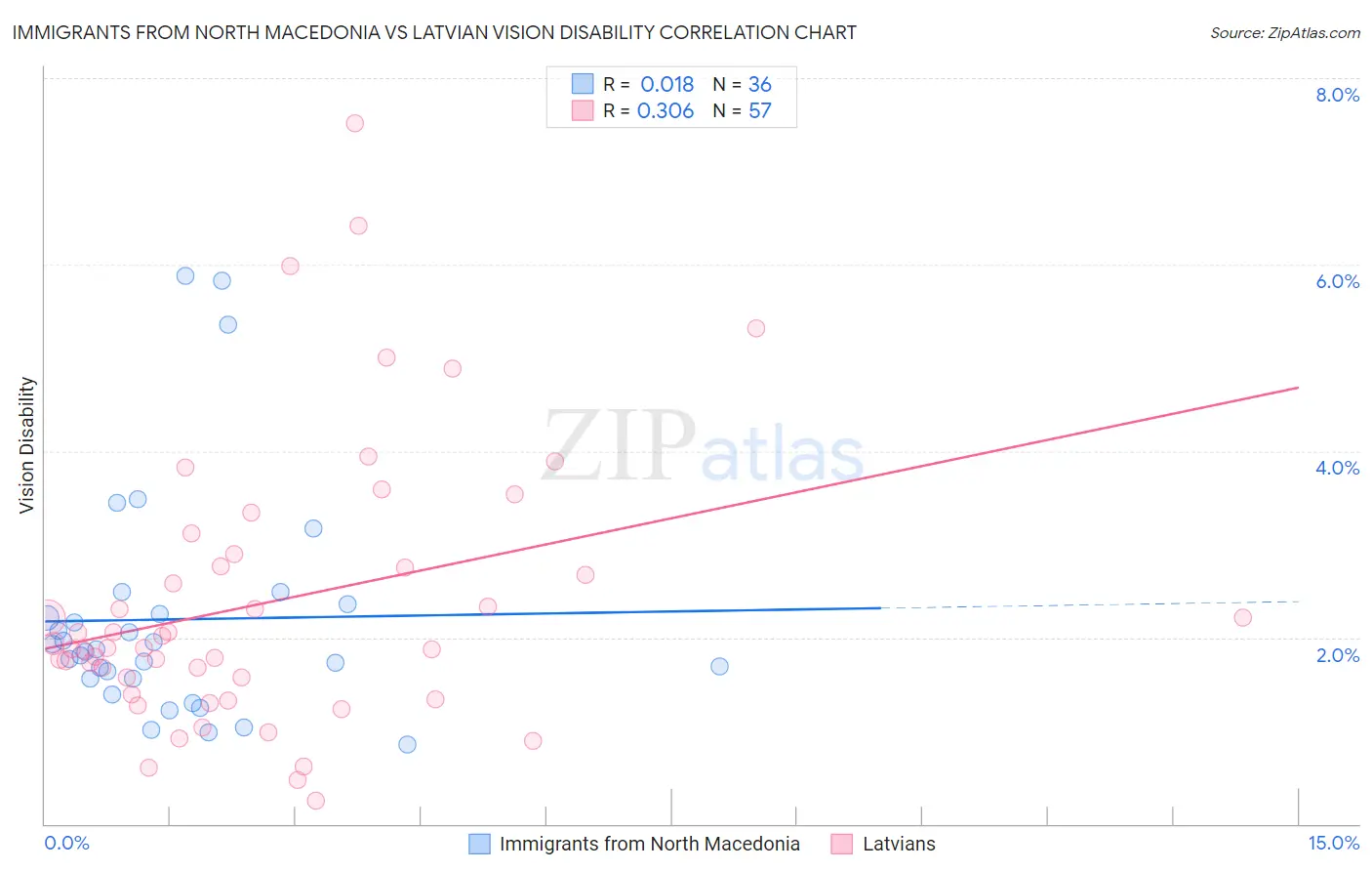 Immigrants from North Macedonia vs Latvian Vision Disability
