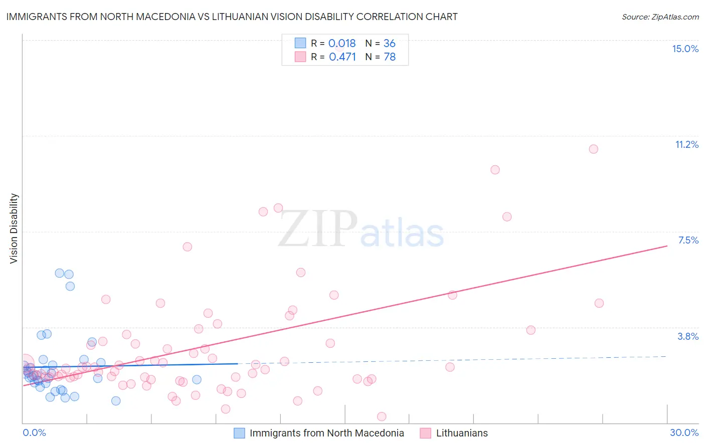 Immigrants from North Macedonia vs Lithuanian Vision Disability