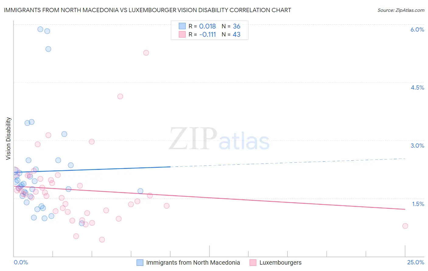 Immigrants from North Macedonia vs Luxembourger Vision Disability