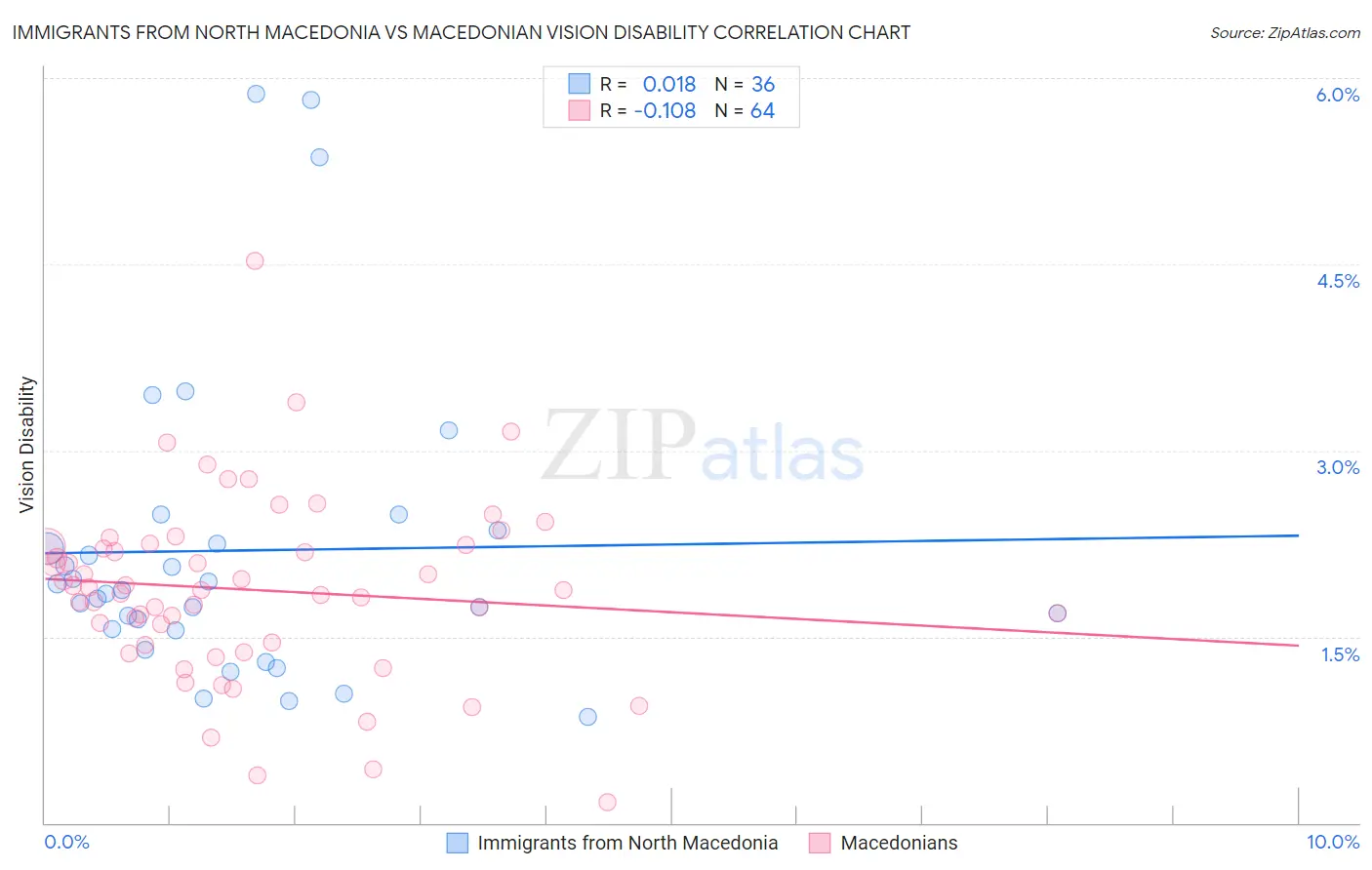Immigrants from North Macedonia vs Macedonian Vision Disability