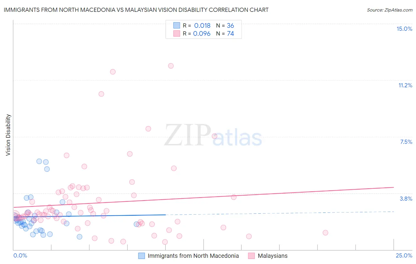 Immigrants from North Macedonia vs Malaysian Vision Disability
