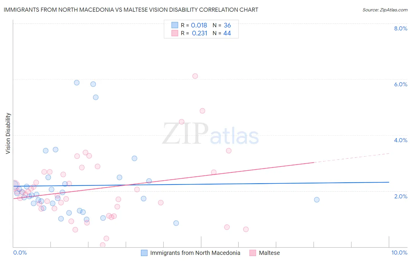 Immigrants from North Macedonia vs Maltese Vision Disability