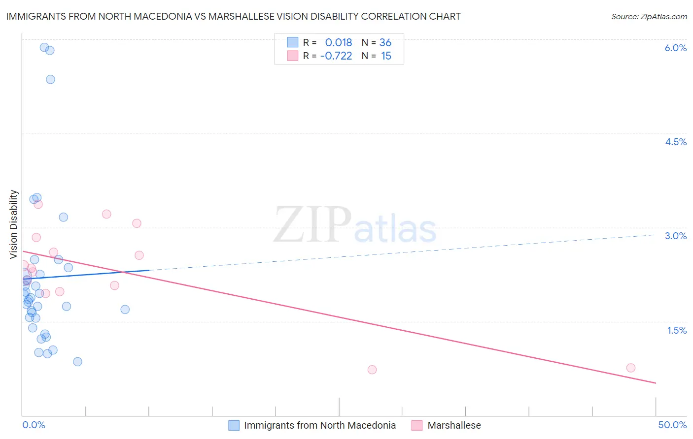 Immigrants from North Macedonia vs Marshallese Vision Disability