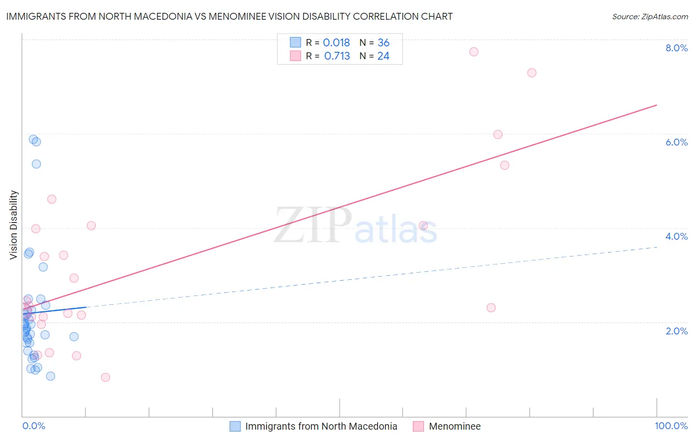 Immigrants from North Macedonia vs Menominee Vision Disability