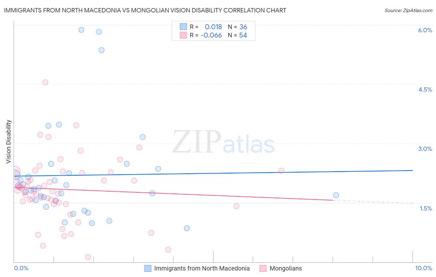 Immigrants from North Macedonia vs Mongolian Vision Disability
