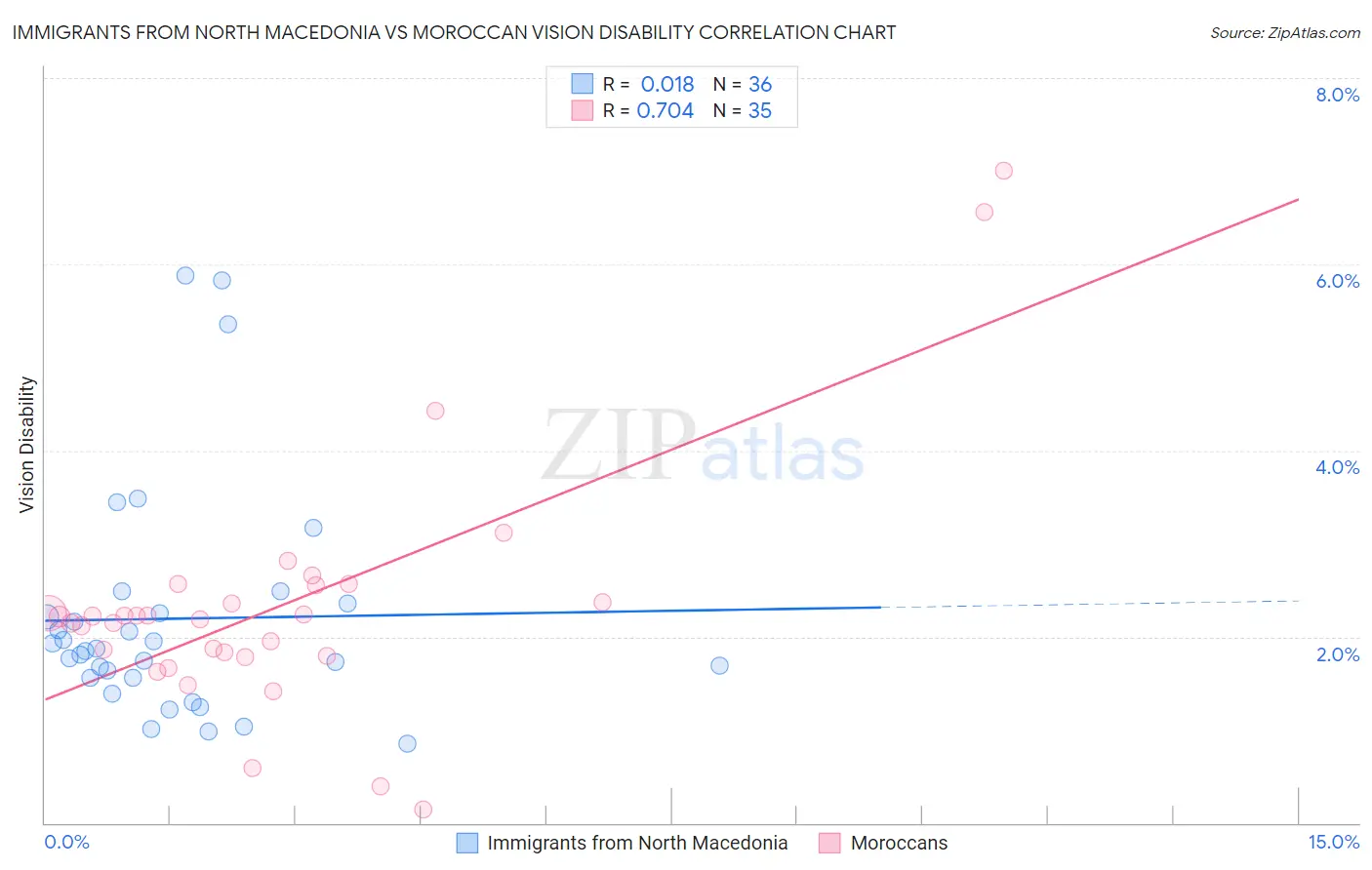 Immigrants from North Macedonia vs Moroccan Vision Disability