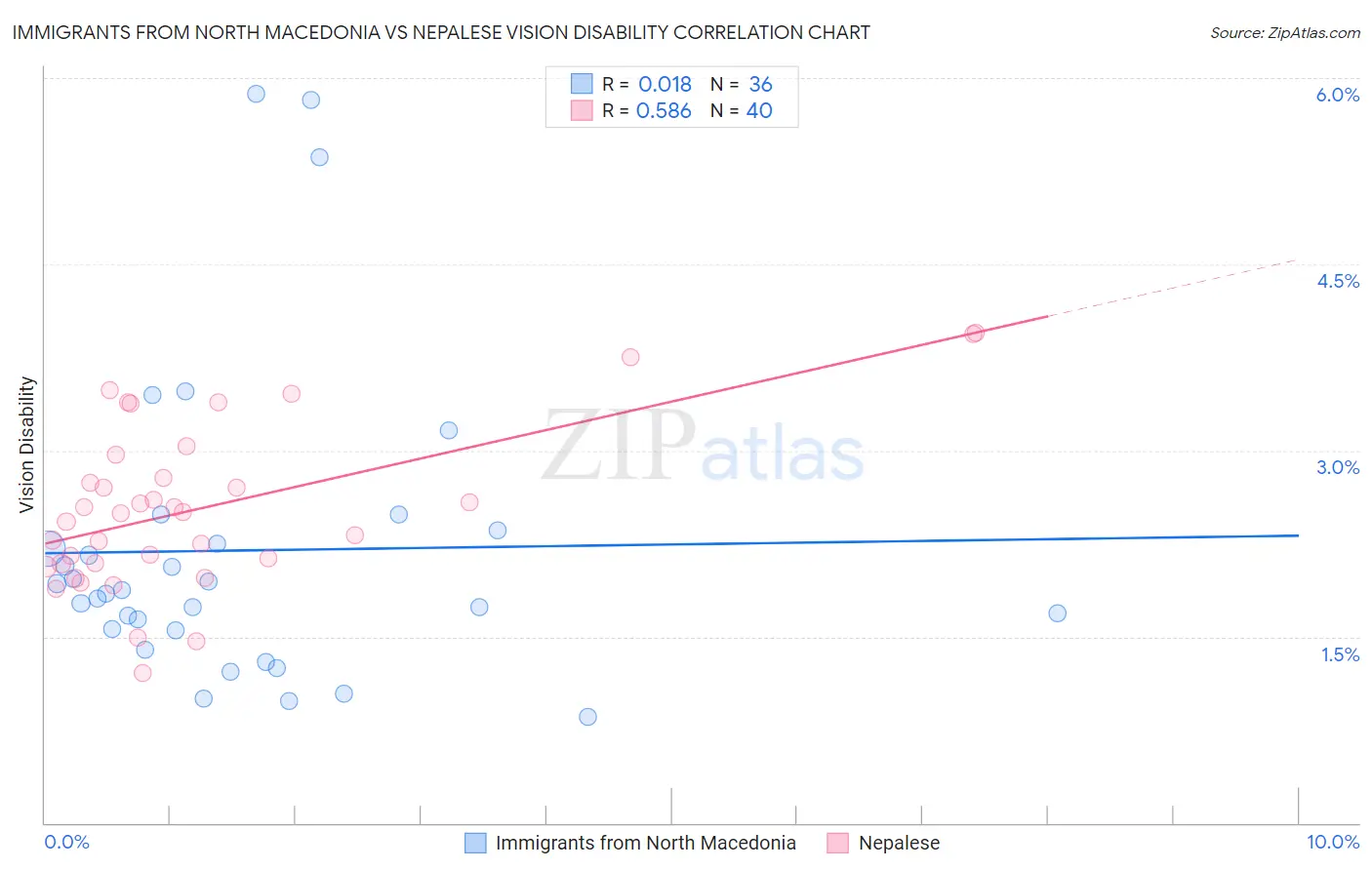 Immigrants from North Macedonia vs Nepalese Vision Disability