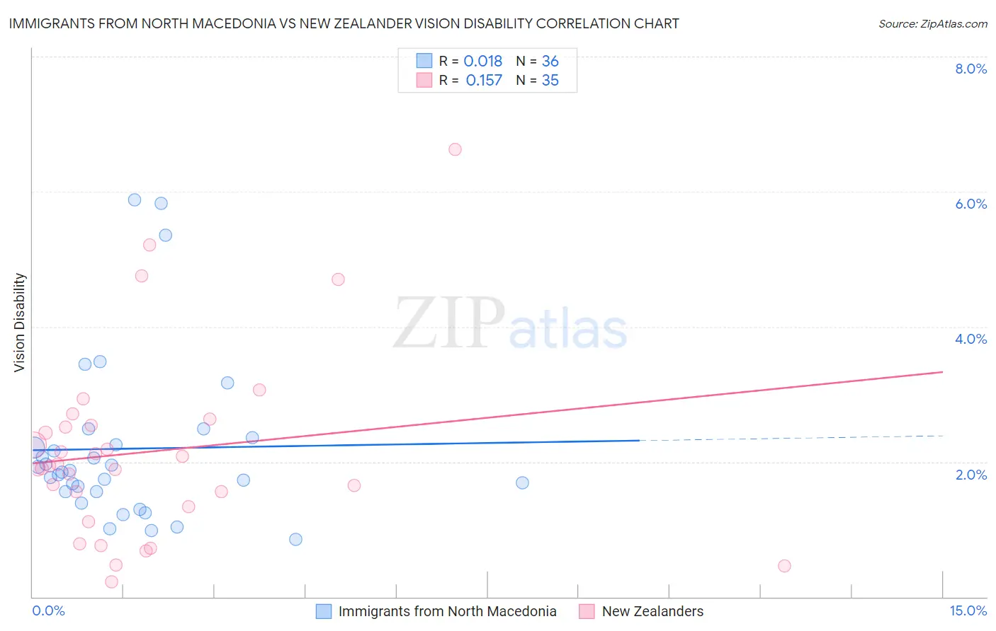 Immigrants from North Macedonia vs New Zealander Vision Disability