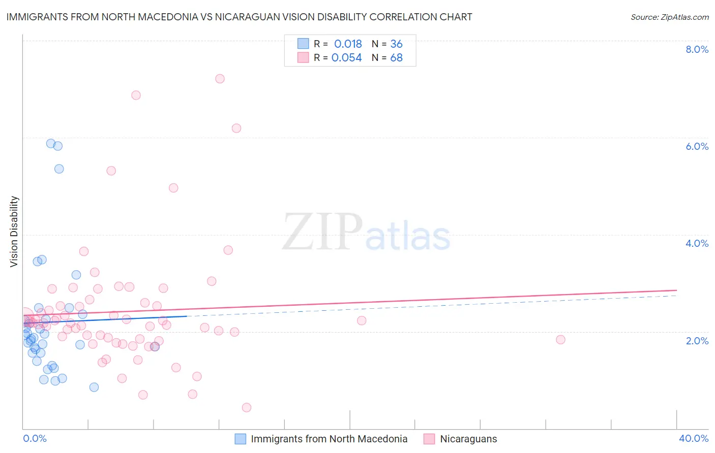Immigrants from North Macedonia vs Nicaraguan Vision Disability