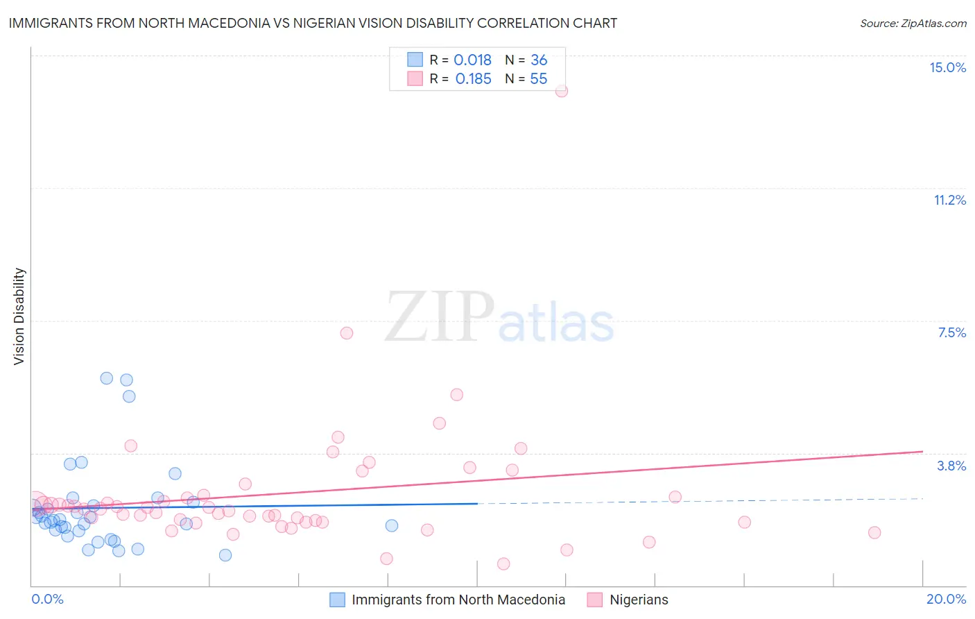 Immigrants from North Macedonia vs Nigerian Vision Disability