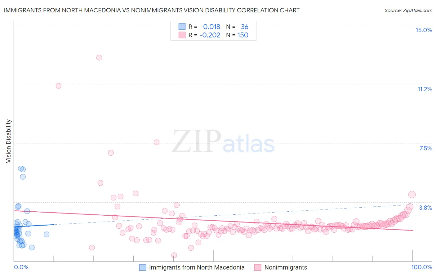Immigrants from North Macedonia vs Nonimmigrants Vision Disability